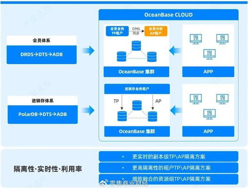 AI時代零售破局 OB Cloud如何讓數據底座從成本中心轉變為增長引擎